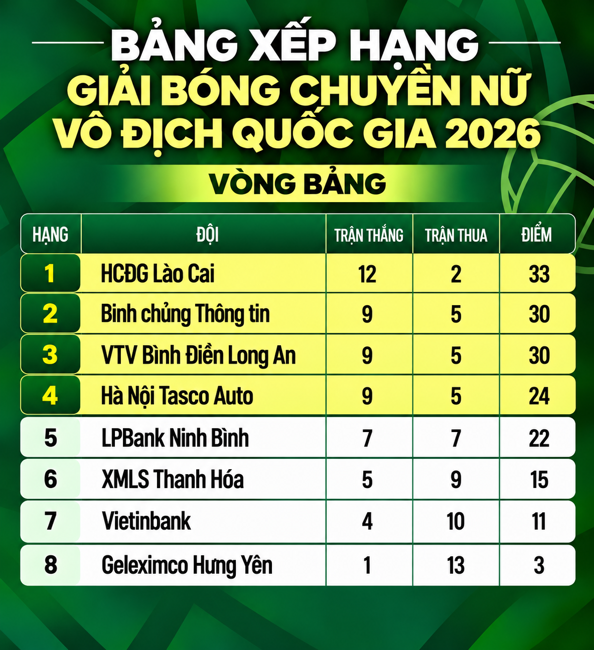 Bảng xếp hạng vòng bảng Giải bóng chuyền nữ quốc gia 2026 Bảng xếp hạng vòng bảng Giải bóng chuyền nữ quốc gia 2026 - Ảnh 1.