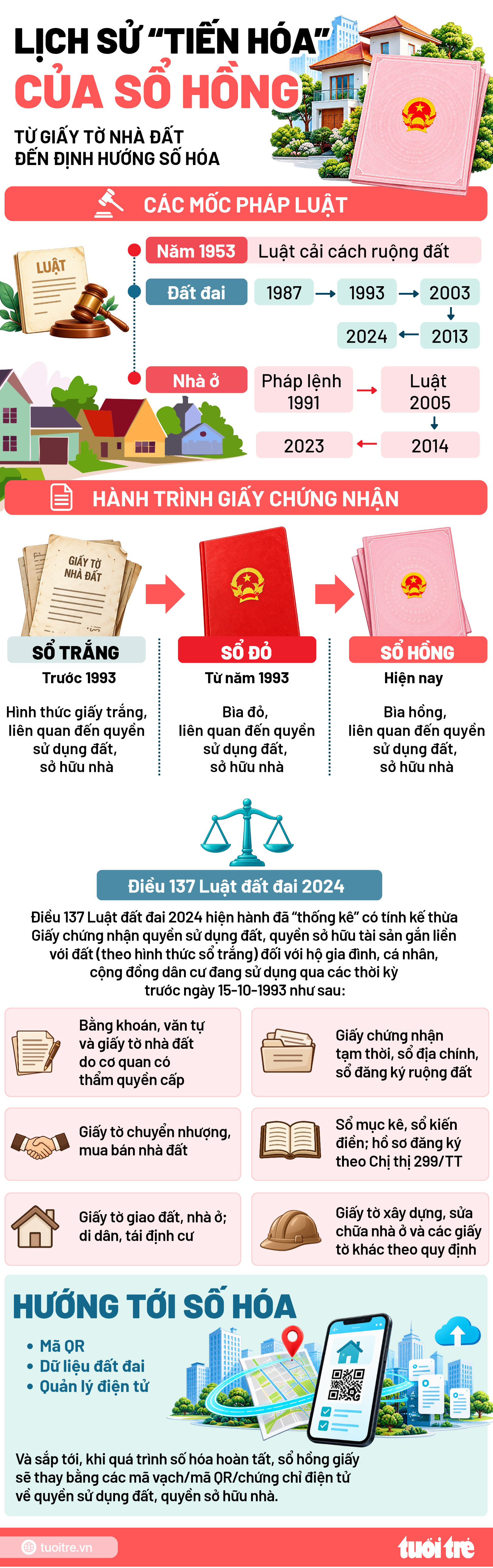 Từ sổ trắng, sổ đỏ, sổ hồng đến sổ điện tử - Ảnh 3.