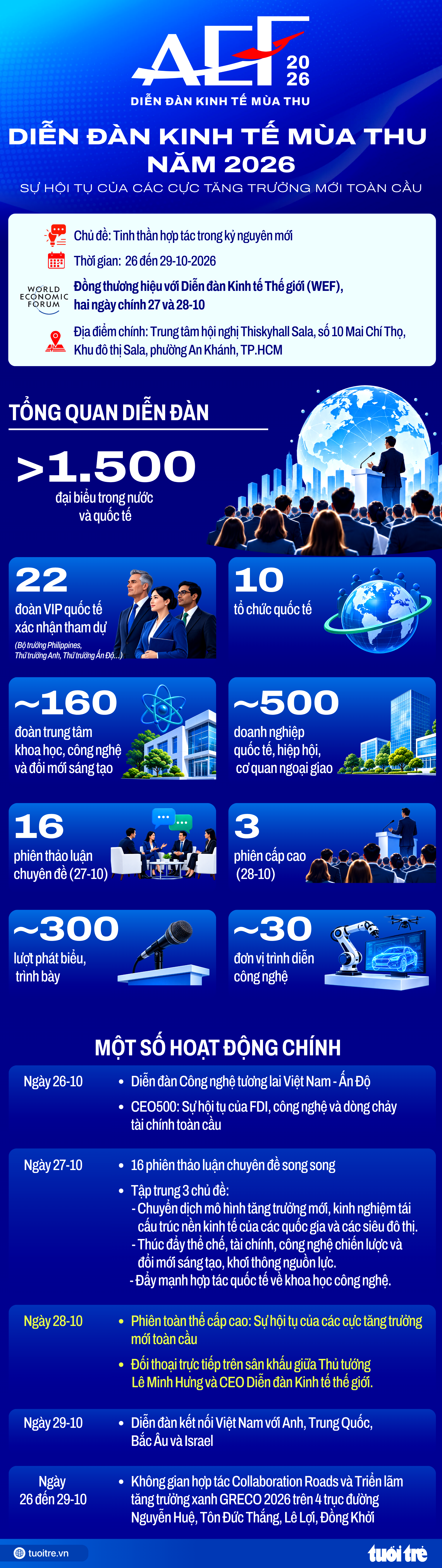 Diễn đàn Kinh tế mùa thu 2026: Kết nối các cực tăng trưởng mới bằng tinh thần hợp tác - Ảnh 1.