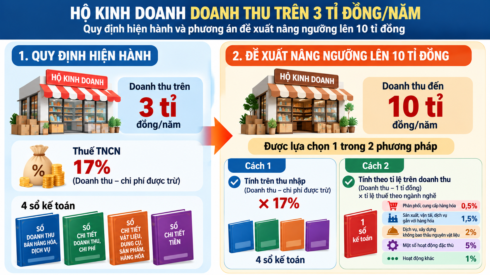 Mong tính thuế đơn giản, hộ kinh doanh nào cũng tự làm được  - Ảnh 2.