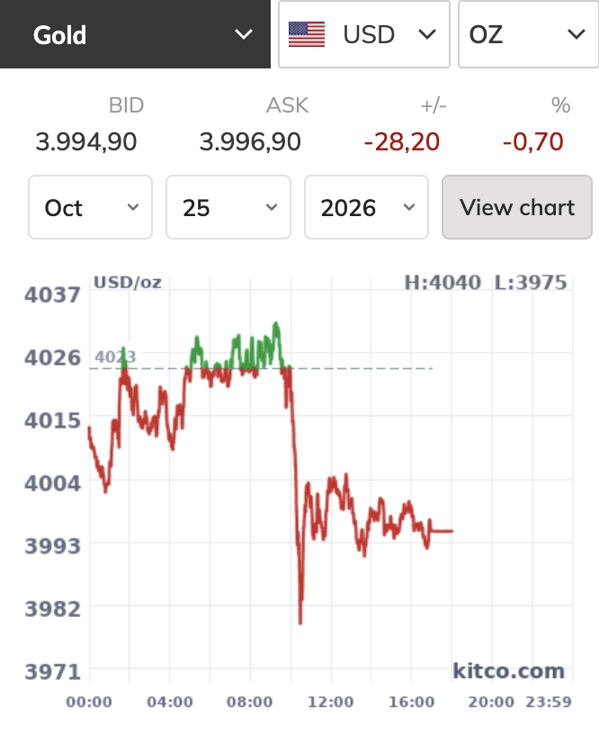Gãy mốc 4.000 USD/ounce, tuần tới giá vàng sẽ ra sao? - Ảnh 2.
