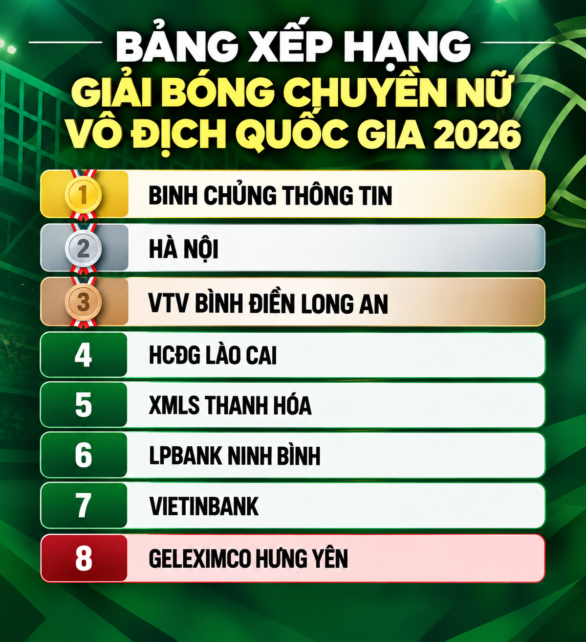 Bảng xếp hạng chung cuộc Giải bóng chuyền nữ quốc gia 2026 - Ảnh 1.