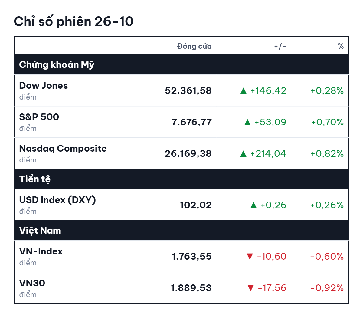 Chứng khoán Mỹ 2026: Nasdaq tăng nhờ IPO Anthropic và FPT Telecom lãi 1 . 000 Tỉ đồng - Ảnh 2.