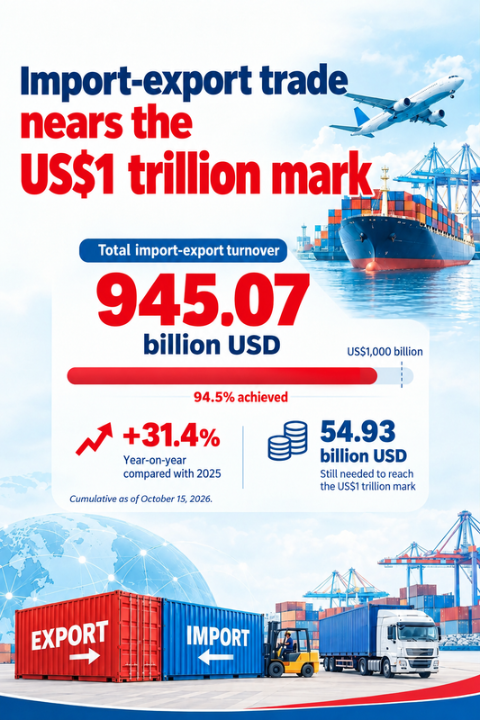 Which products are driving export growth, as Vietnam’s trade turnover pushes toward $1 trillion? - Ảnh 1.