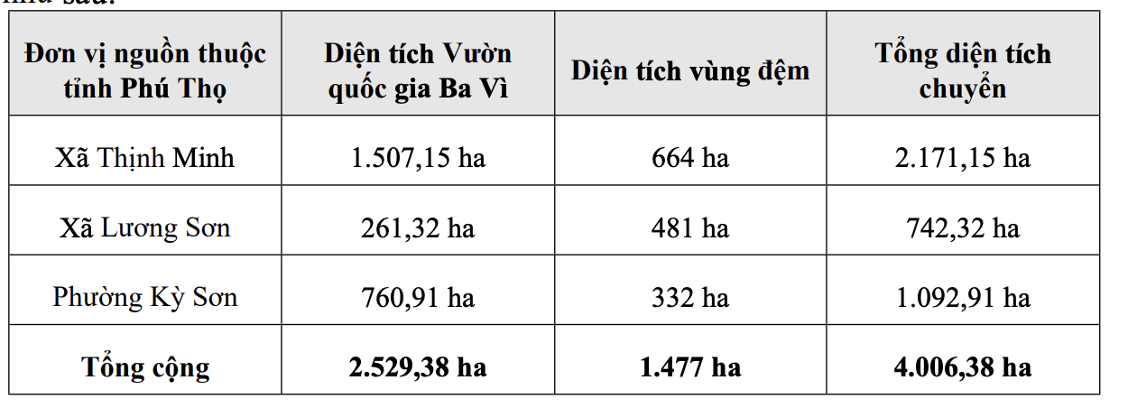 HĐND TP Hà Nội tán thành phương án sáp nhập một phần thuộc tỉnh Phú Thọ vào thủ đô - Ảnh 2.