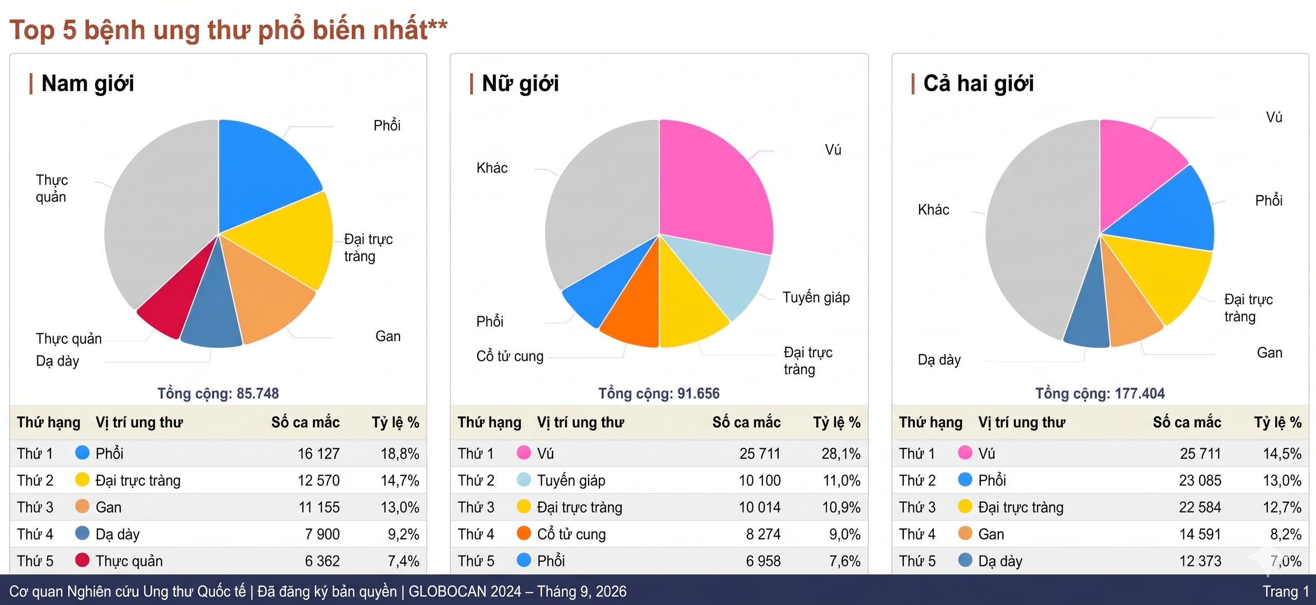 5 loại ung thư người Việt mắc phải nhiều nhất: Ung thư vú dẫn đầu, tiếp theo là gì? - Ảnh 1.