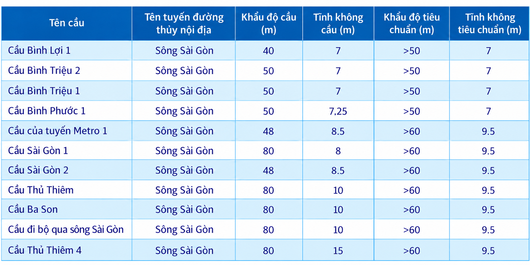Nhìn vào bảng số liệu cho thấy hiện tại tĩnh không và khẩu độ khoang thông thuyền của các cây cầu đều đáp ứng tiêu chuẩn theo quy định của tuyến đường thủy nội địa - Lập bảng: ĐỨC PHÚNhìn vào bảng số liệu cho thấy hiện tại tĩnh không và khẩu độ khoang thông thuyền của các cây cầu đều đáp ứng tiêu chuẩn theo quy định của tuyến đường thủy nội địa - Lập bảng: ĐỨC PHÚ