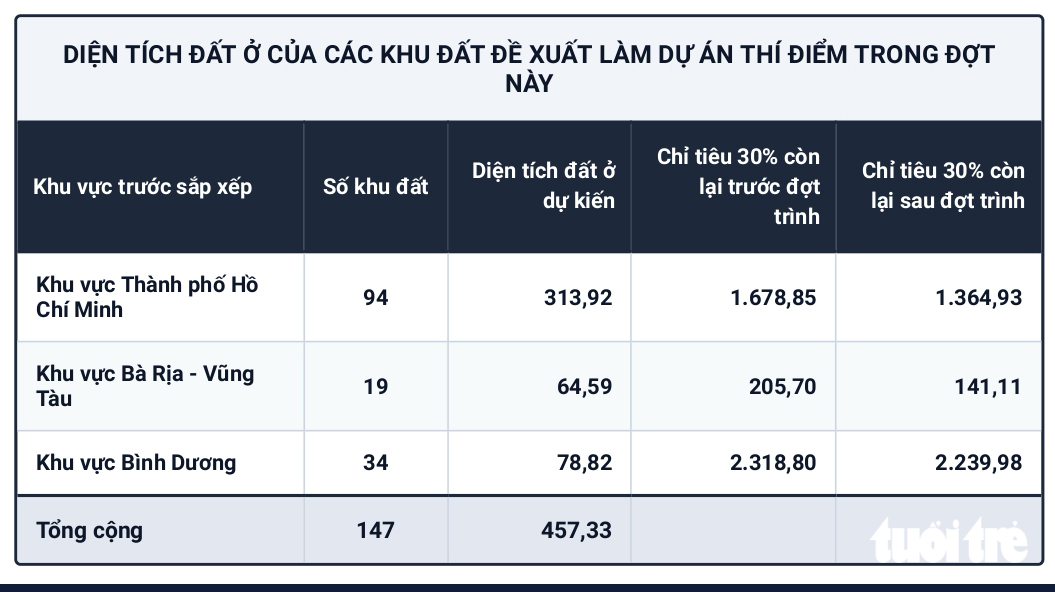 Diện tích đất ở của các khu đất đề xuất làm dự án thí điểm trong đợt này (đơn vị diện tích ha) - Lập bảng: CHÂU TUẤNDiện tích đất ở của các khu đất đề xuất làm dự án thí điểm trong đợt này (đơn vị diện tích ha) - Lập bảng: CHÂU TUẤN