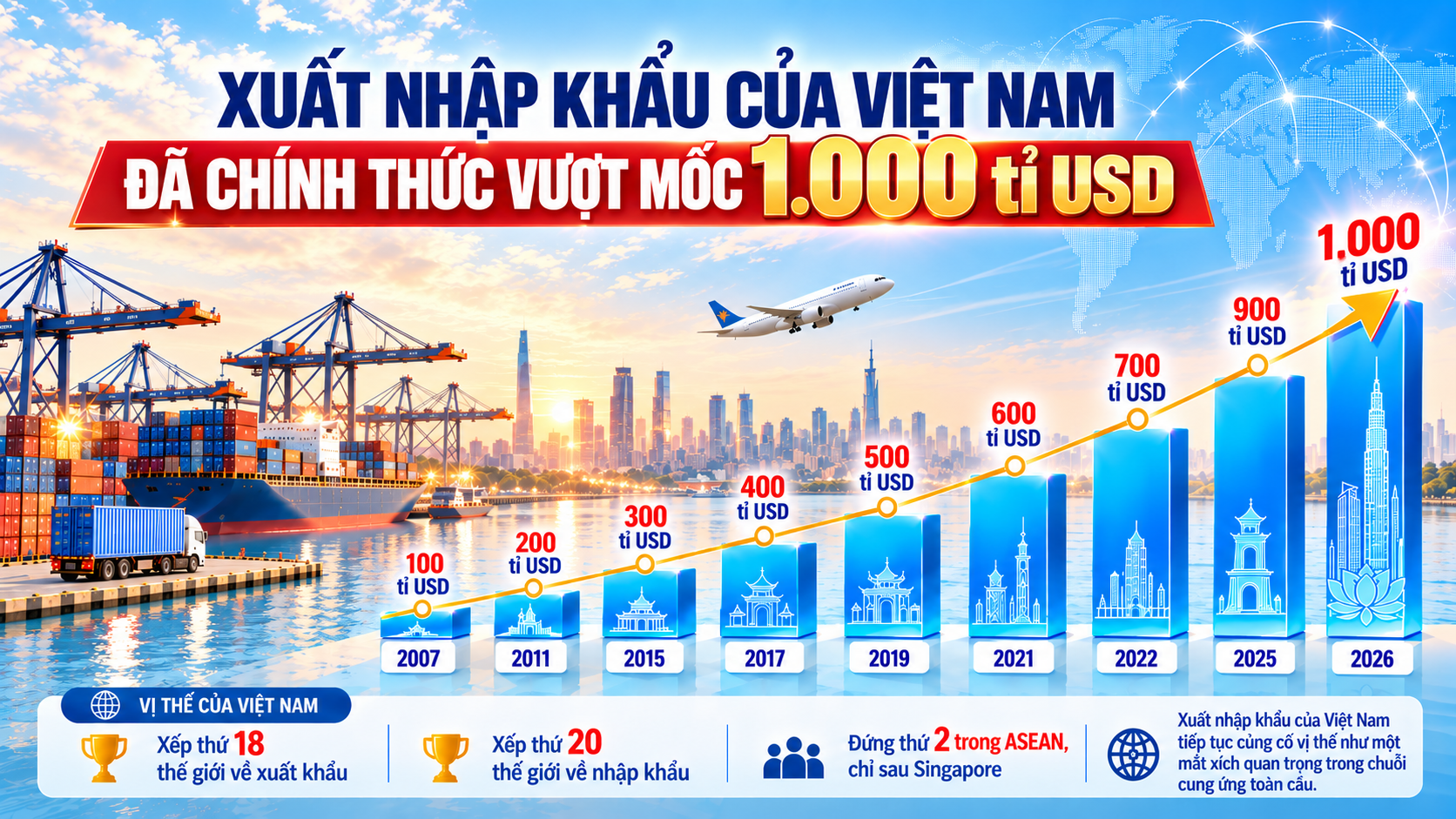 Xuất nhập khẩu Việt Nam đạt kỷ lục, vượt mốc 1000 tỉ USD - Ảnh 2.