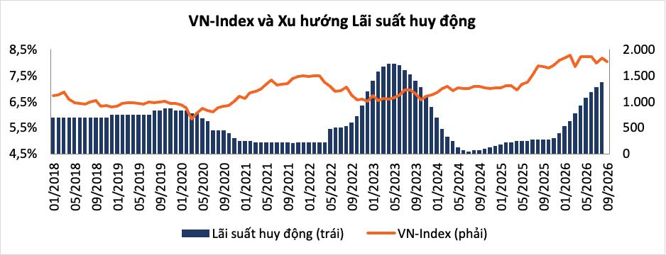 Bao giờ lãi suất giảm vậy? - Ảnh 2.