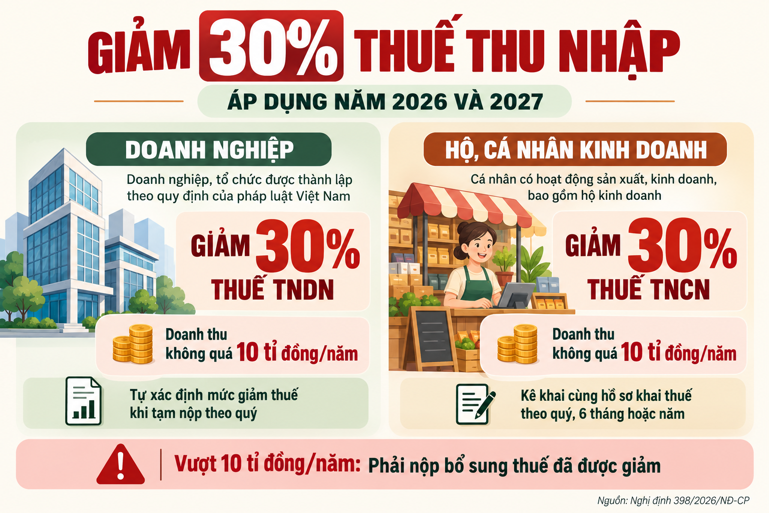 Chính thức giảm 30% thuế cho doanh nghiệp, hộ và cá nhân kinh doanh - Ảnh 3.