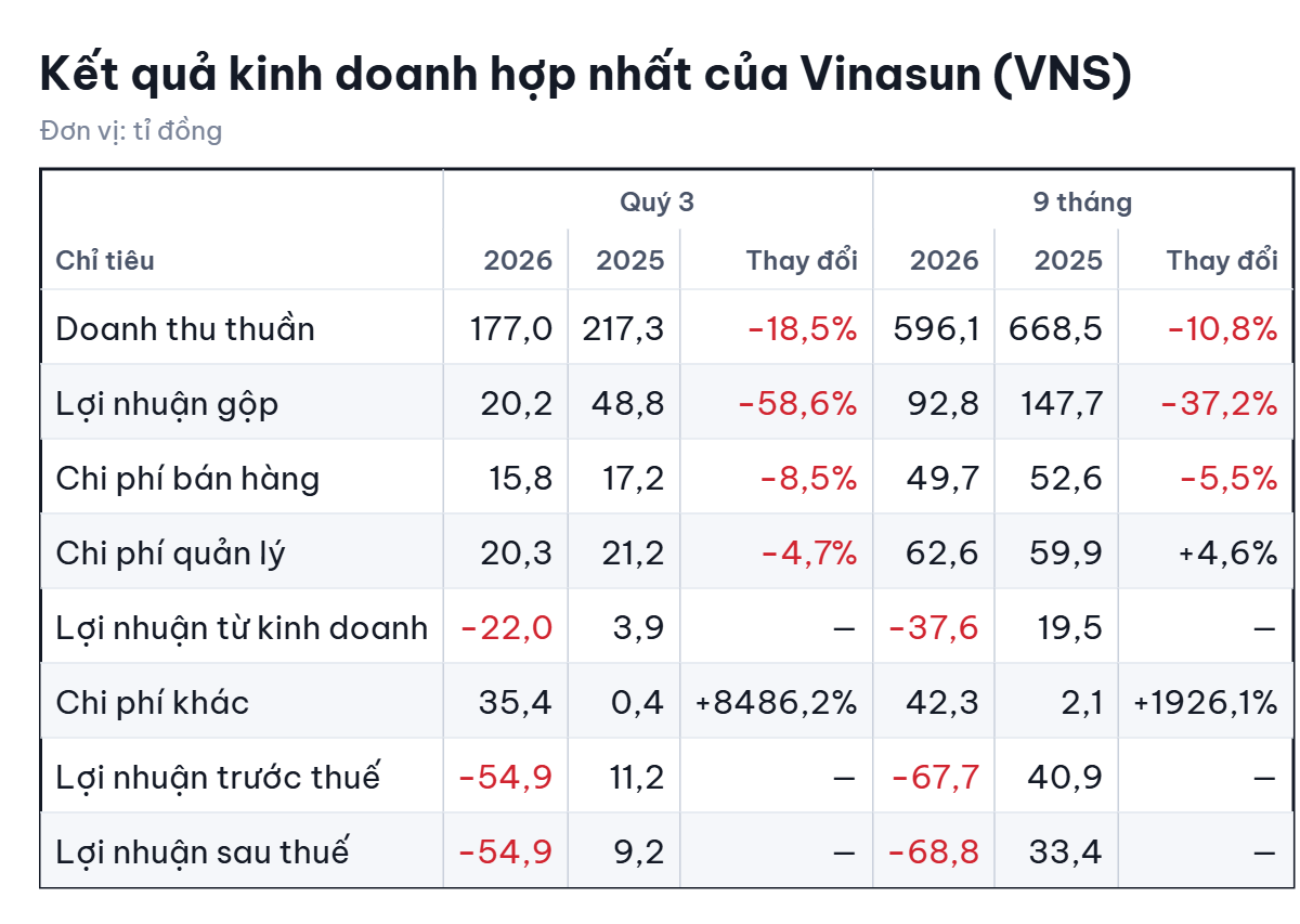 Vinasun lỗ gần 55 tỉ đồng trong quý 3, nặng nhất kể từ thời COVID-19 - Ảnh 2.