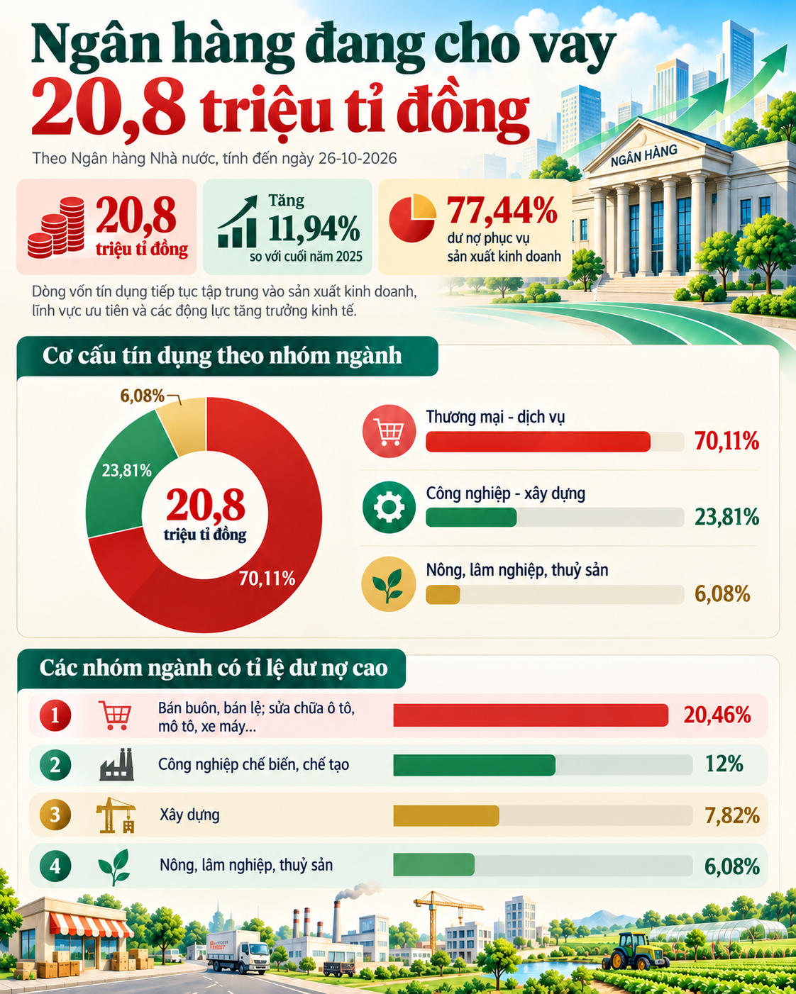 Ngân hàng đang cho vay 20,8 triệu tỉ đồng, hơn 77% vào sản xuất kinh doanh - Ảnh 2.