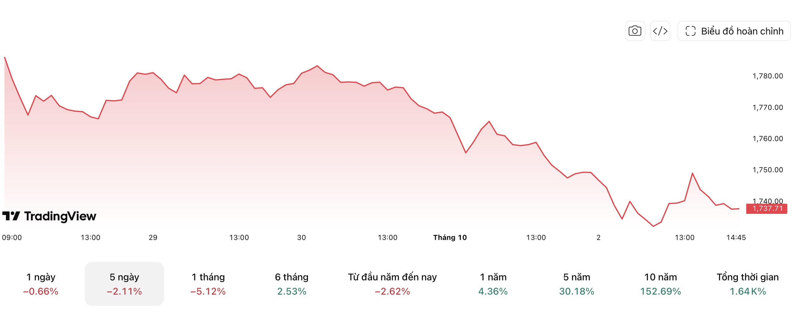 Chứng khoán tuần mới: VN-Index khi nào mới 'sôi động' trở lại? - Ảnh 2.