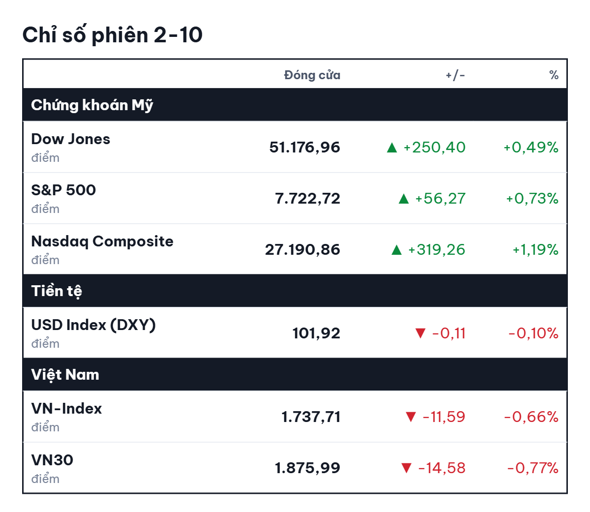 Chứng khoán Mỹ hồi phục, Nasdaq tăng 1,19% khi việc làm Mỹ yếu hơn dự báo - Ảnh 2.