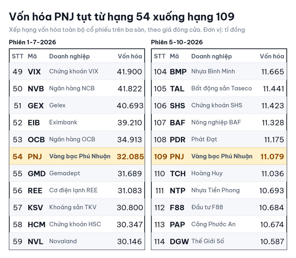 Vốn hóa PNJ giảm 20.000 tỉ, rời top 100 doanh nghiệp lớn nhất - Ảnh 2.