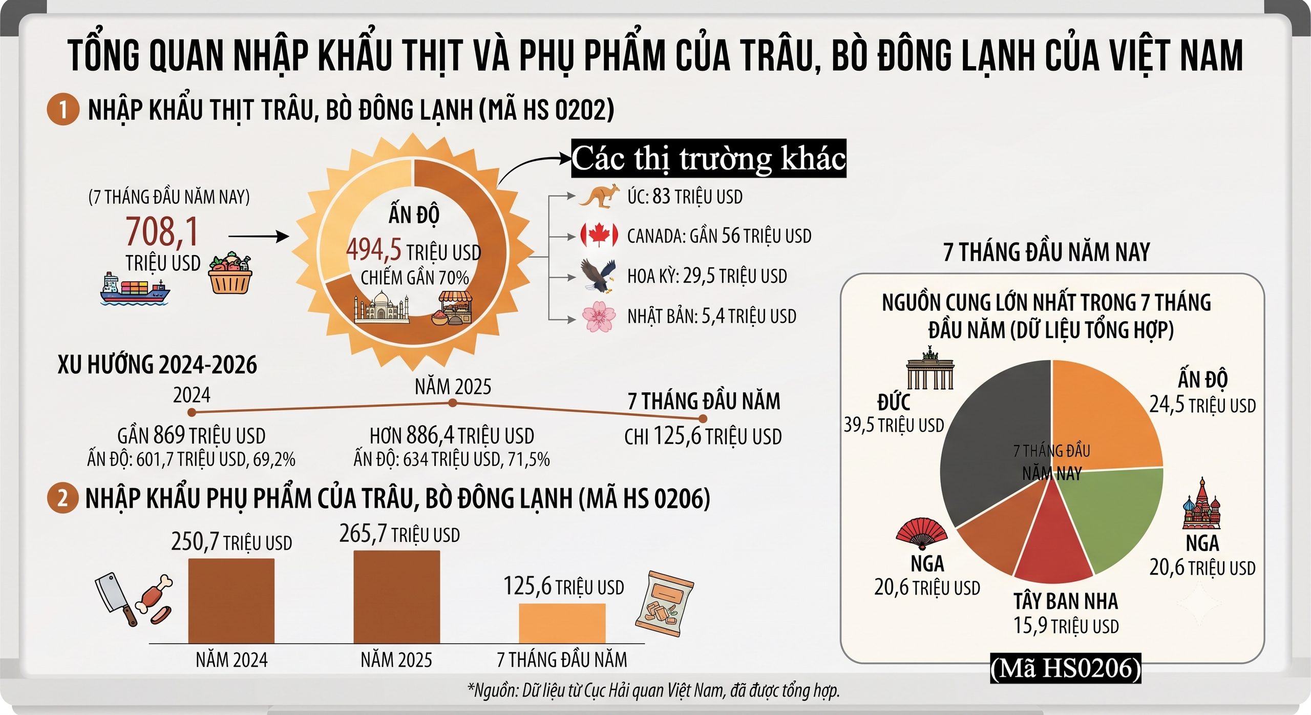 Làn sóng thịt nhập siêu rẻ: Sức hút thịt trâu, Việt Nam chi gần 500 triệu USD trong 7 tháng - Ảnh 5.