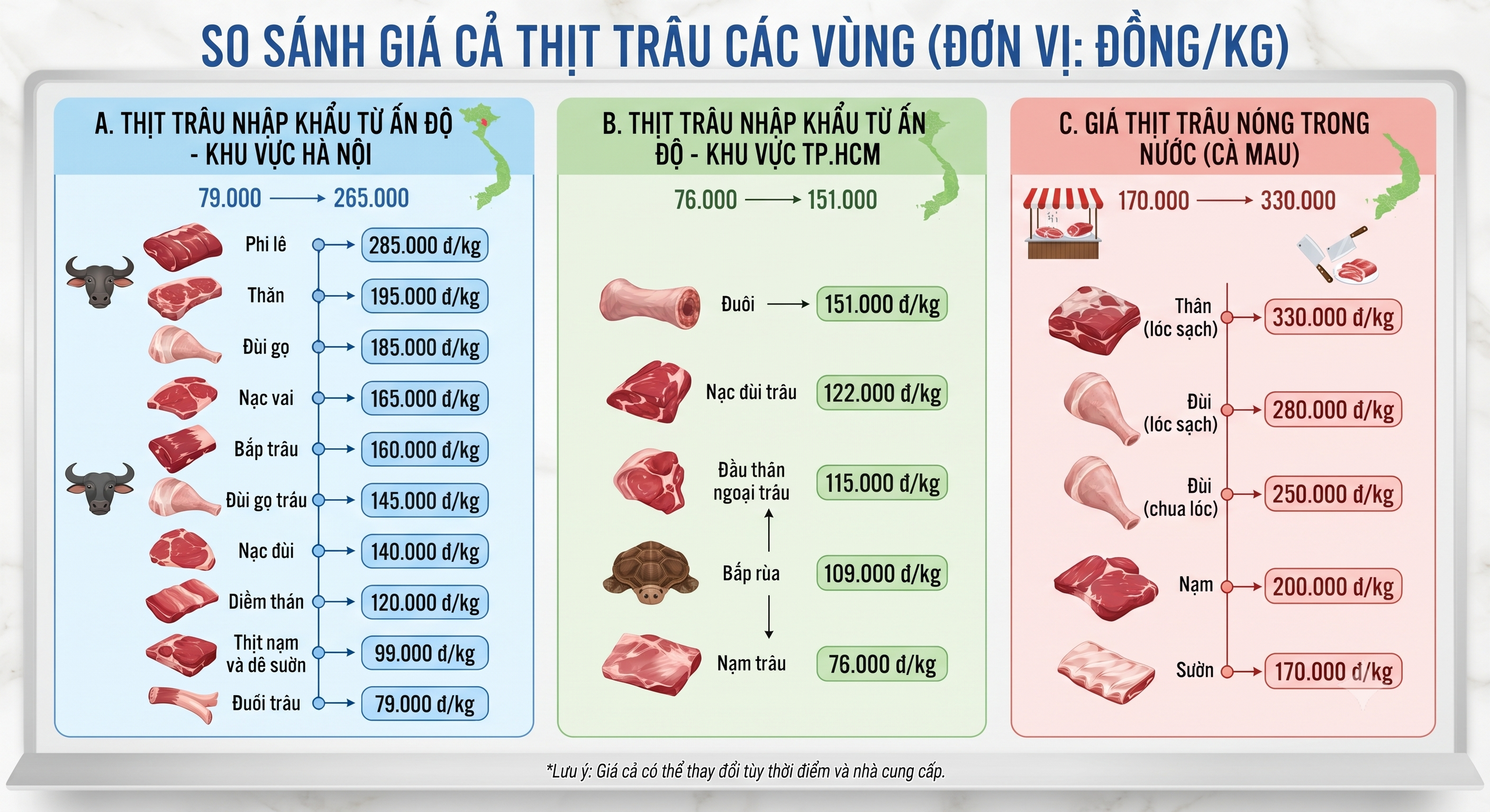 Làn sóng thịt nhập siêu rẻ: Sức hút thịt trâu, Việt Nam chi gần 500 triệu USD trong 7 tháng - Ảnh 3.