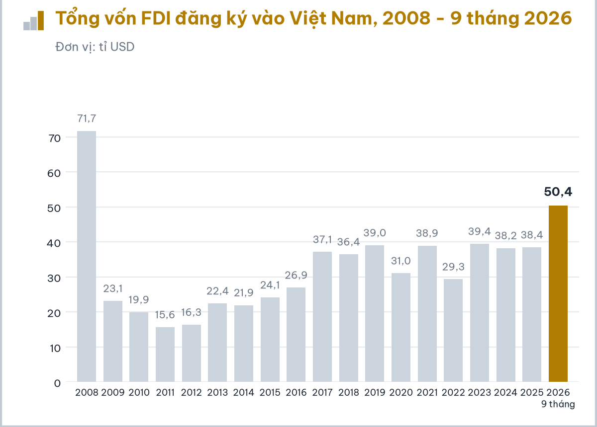 Vốn FDI 2026 đạt kỷ lục mới tại Việt Nam: Xu hướng đầu tư và cơ hội lớn - Ảnh 2.