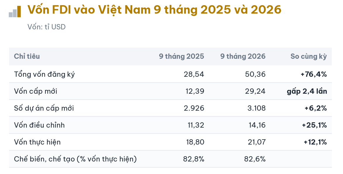 Vốn FDI 2026 đạt kỷ lục mới tại Việt Nam: Xu hướng đầu tư và cơ hội lớn - Ảnh 3.