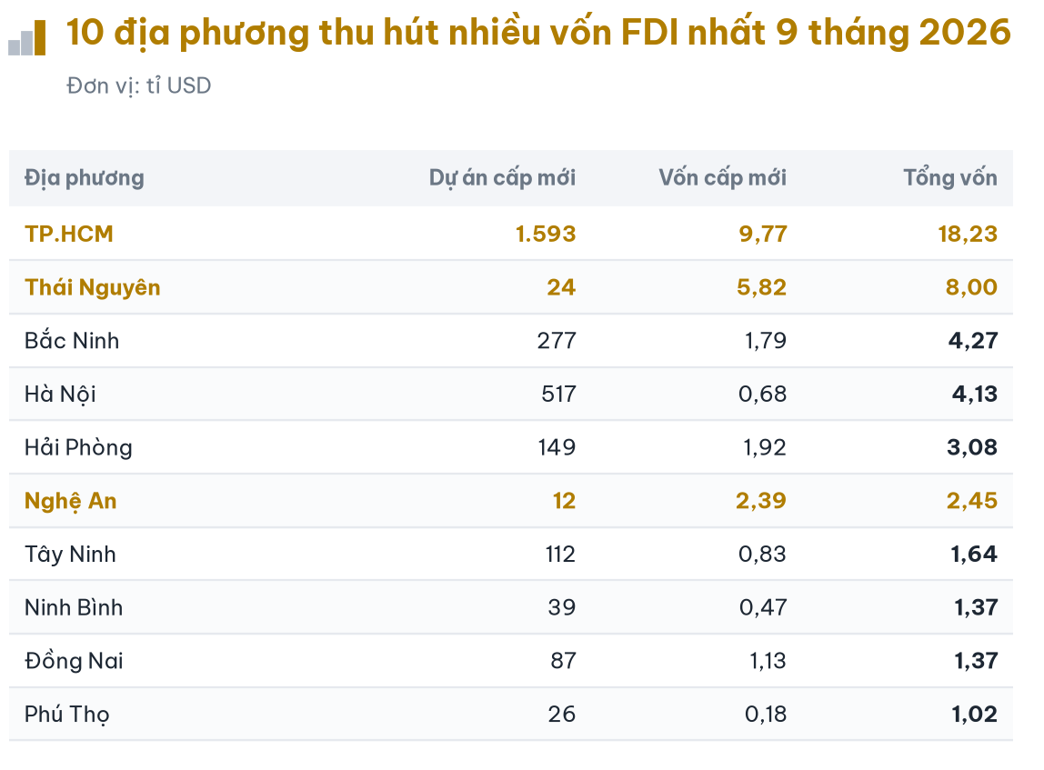 Vốn FDI 2026 đạt kỷ lục mới tại Việt Nam: Xu hướng đầu tư và cơ hội lớn - Ảnh 4.