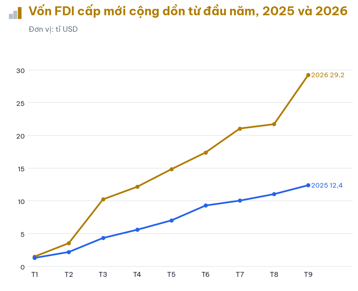 Vốn FDI 2026 đạt kỷ lục mới tại Việt Nam: Xu hướng đầu tư và cơ hội lớn - Ảnh 5.