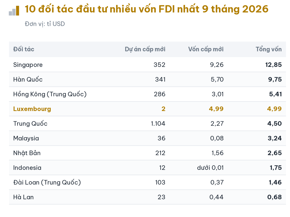 Vốn FDI 2026 đạt kỷ lục mới tại Việt Nam: Xu hướng đầu tư và cơ hội lớn - Ảnh 6.