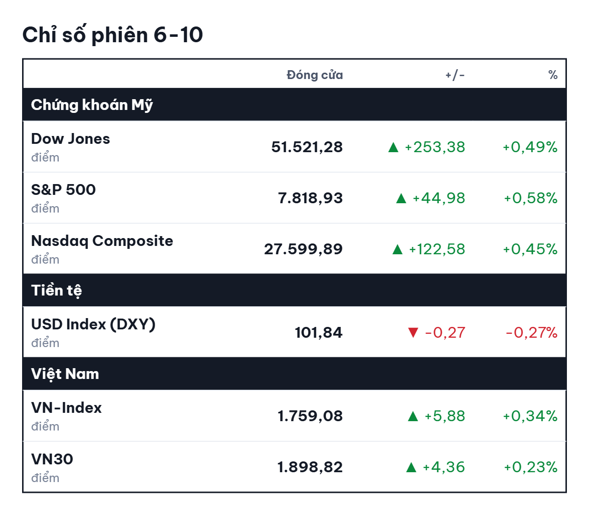 S&P 500 lập đỉnh mới , thị trường chứng khoán Việt Nam ghi nhận kết quả khả quan tháng 9 - Ảnh 2.