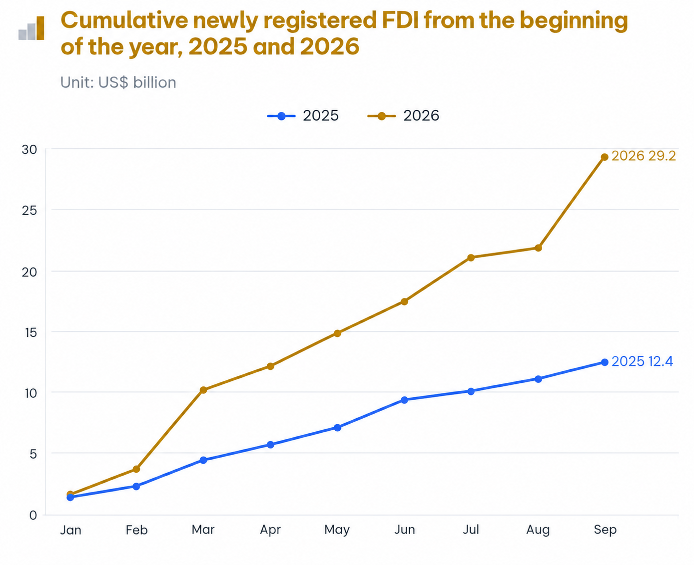 Sources Fdi What is driving Vietnam’s FDI to its highest 9-month level since 2009?