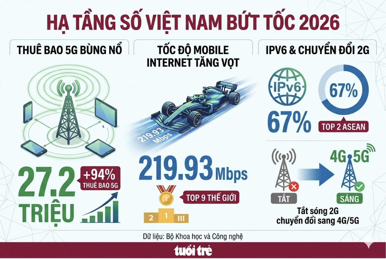 Thuê bao 5G tại Việt Nam tăng gần gấp đôi sau một năm - Ảnh 3.