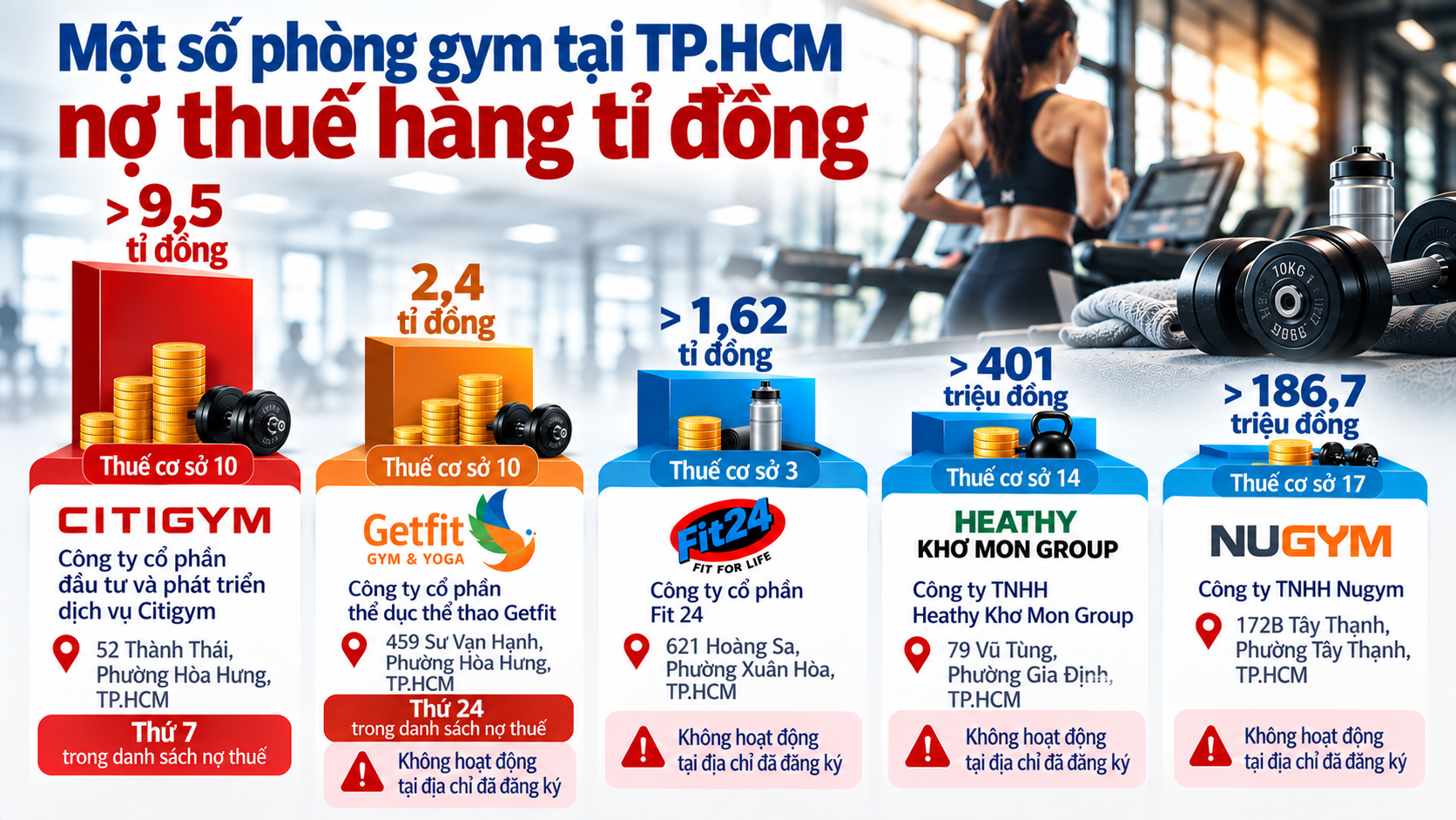 Nợ thuế của Citigym tăng lên hơn 9,5 tỉ đồng - Ảnh 3.