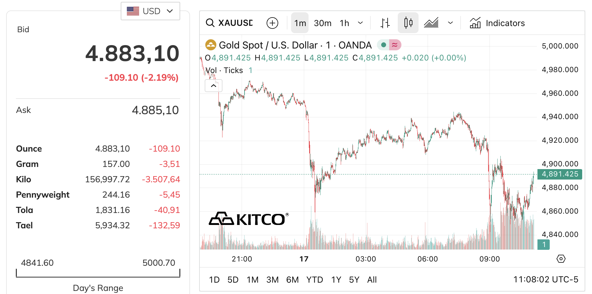 Giá vàng - Ảnh 1.