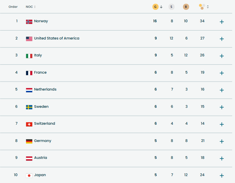 Bảng xếp hạng, lịch thi đấu Thế vận hội mùa đông ngày 20-2- Ảnh 3.