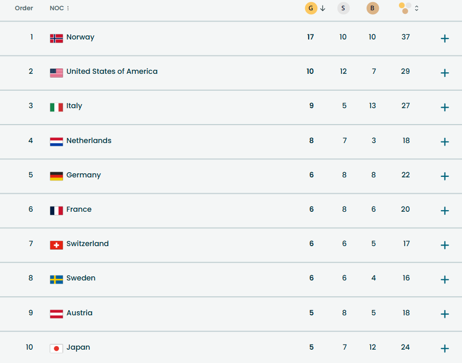 Bảng xếp hạng, lịch thi đấu Thế vận hội mùa đông ngày 21-2- Ảnh 3.