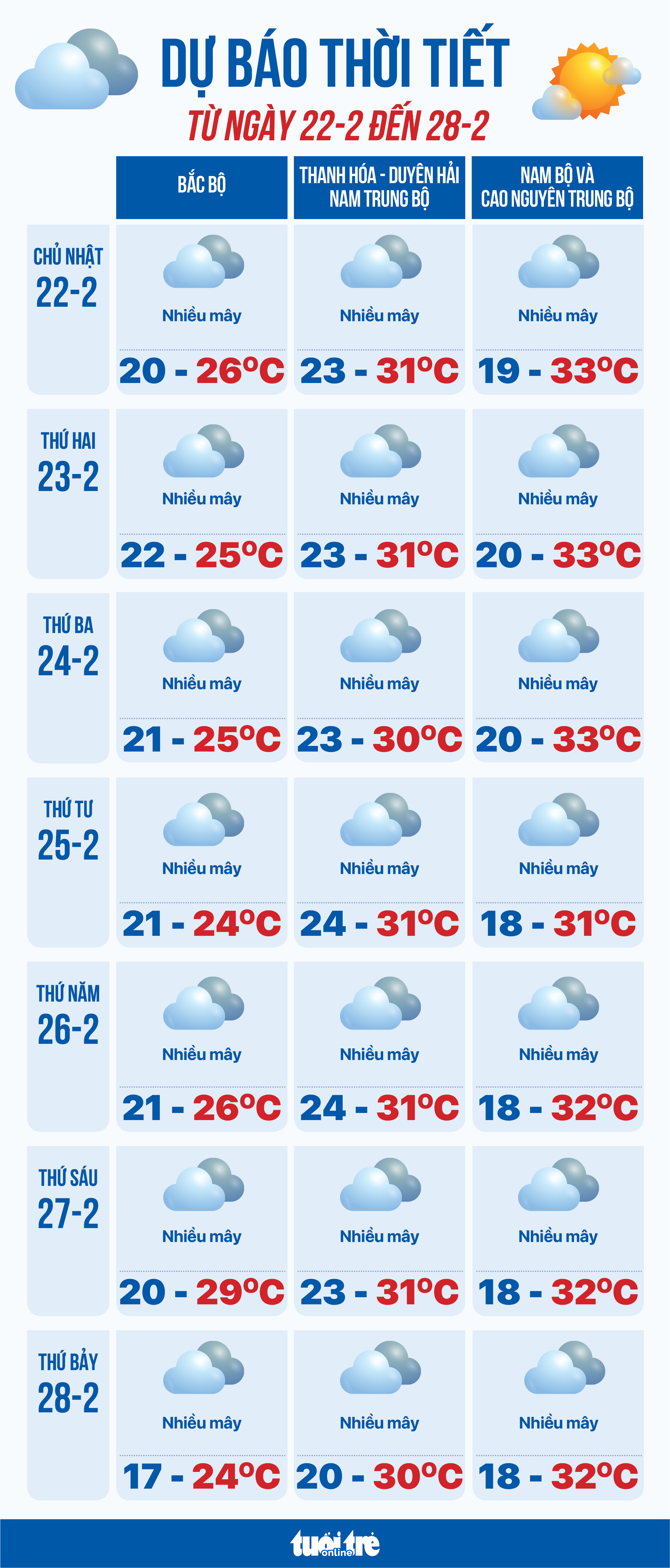 Dự báo thời tiết từ 22-2 đến 28-2: Bắc Bộ giảm nhiệt, Nam Bộ nắng nóng - Ảnh 1.