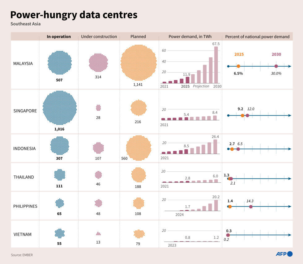 Where AI lives: Southeast Asia's data centre boom- Ảnh 4. Where AI lives: Southeast Asia's data centre boom- Ảnh 4.