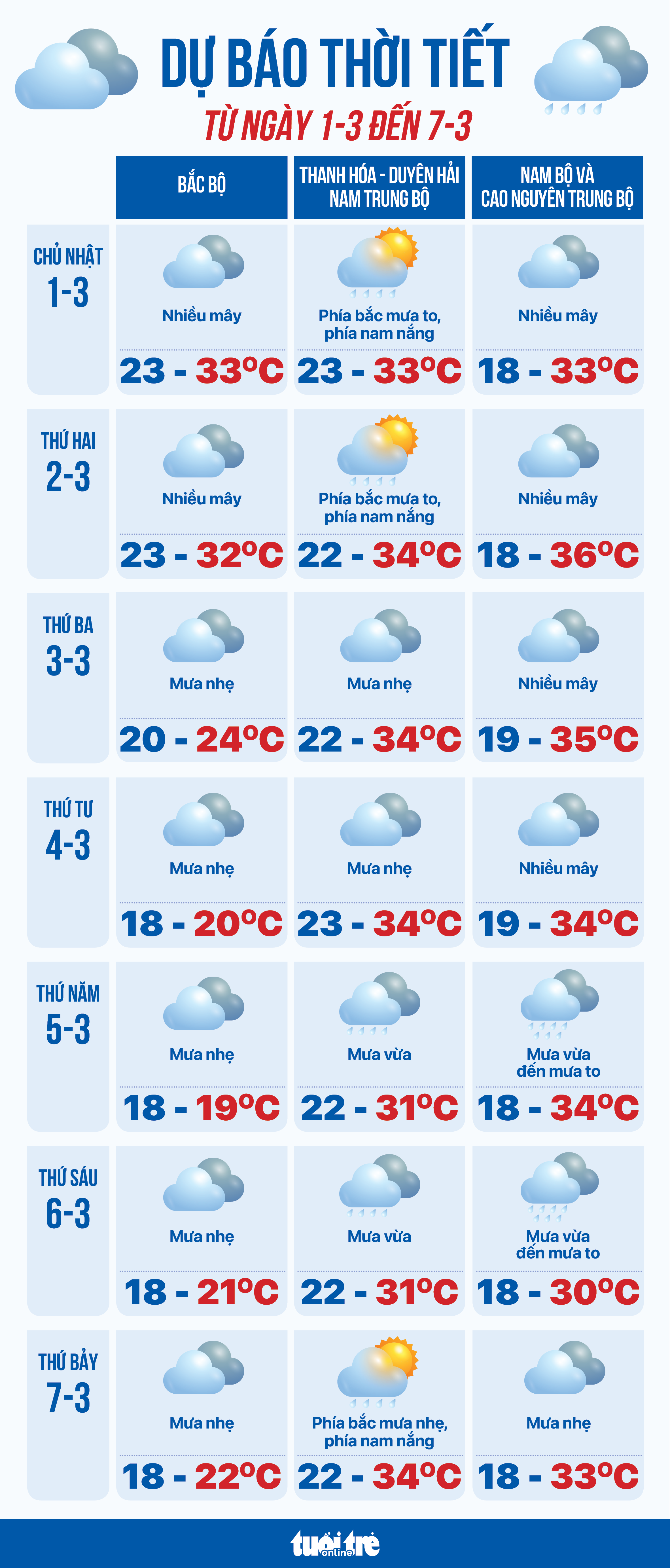 Dự báo thời tiết từ 1-3 đến 7-3: Miền Nam mưa trái mùa, miền Bắc giảm nhiệt - Ảnh 1.