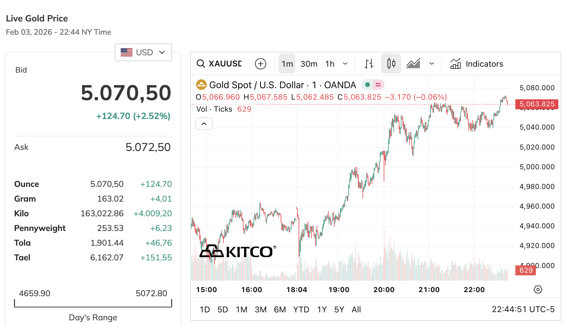 Giá vàng thế giới hướng đến ngưỡng 5.100 USD/ounce - Ảnh 1.