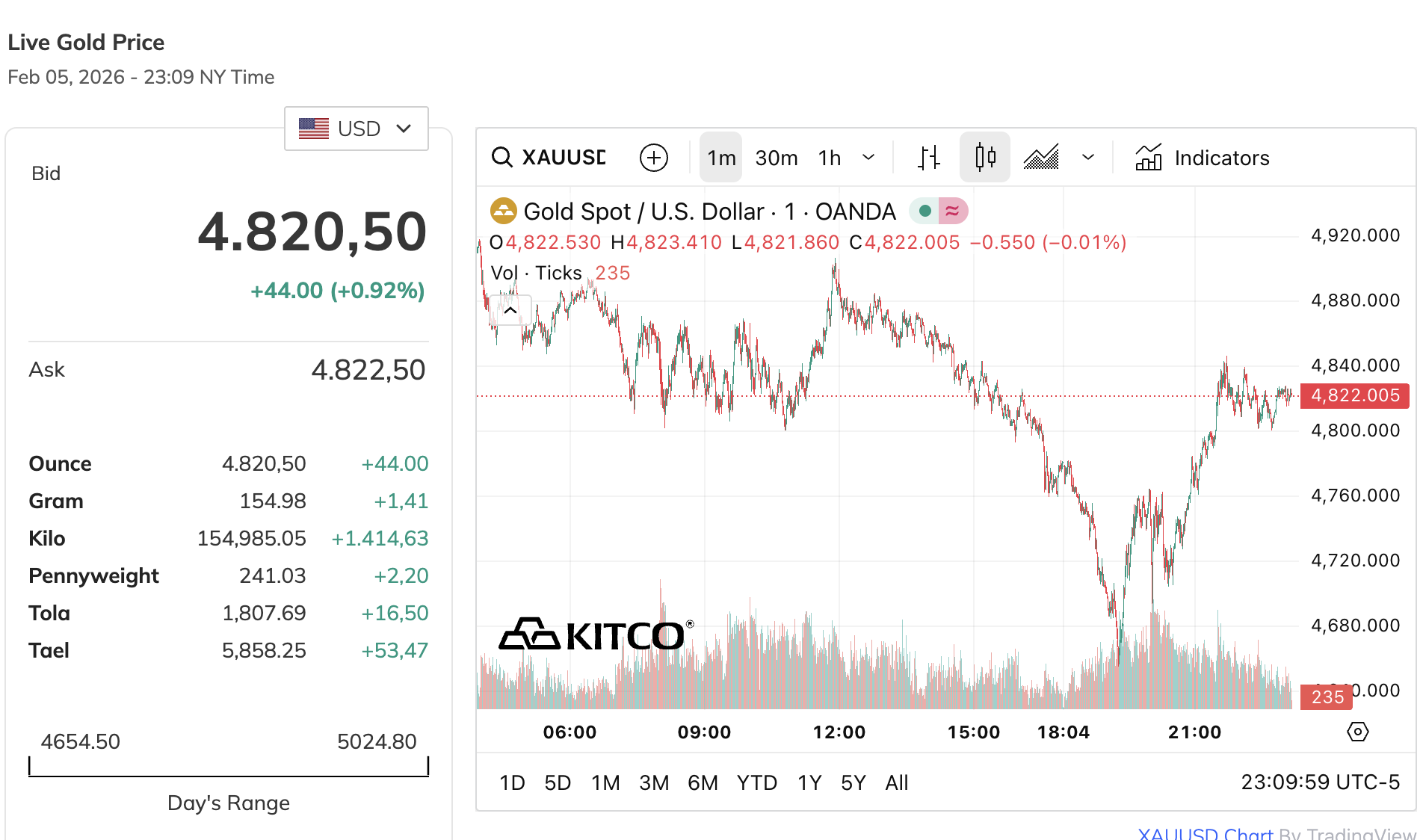 Giá vàng - Ảnh 1.