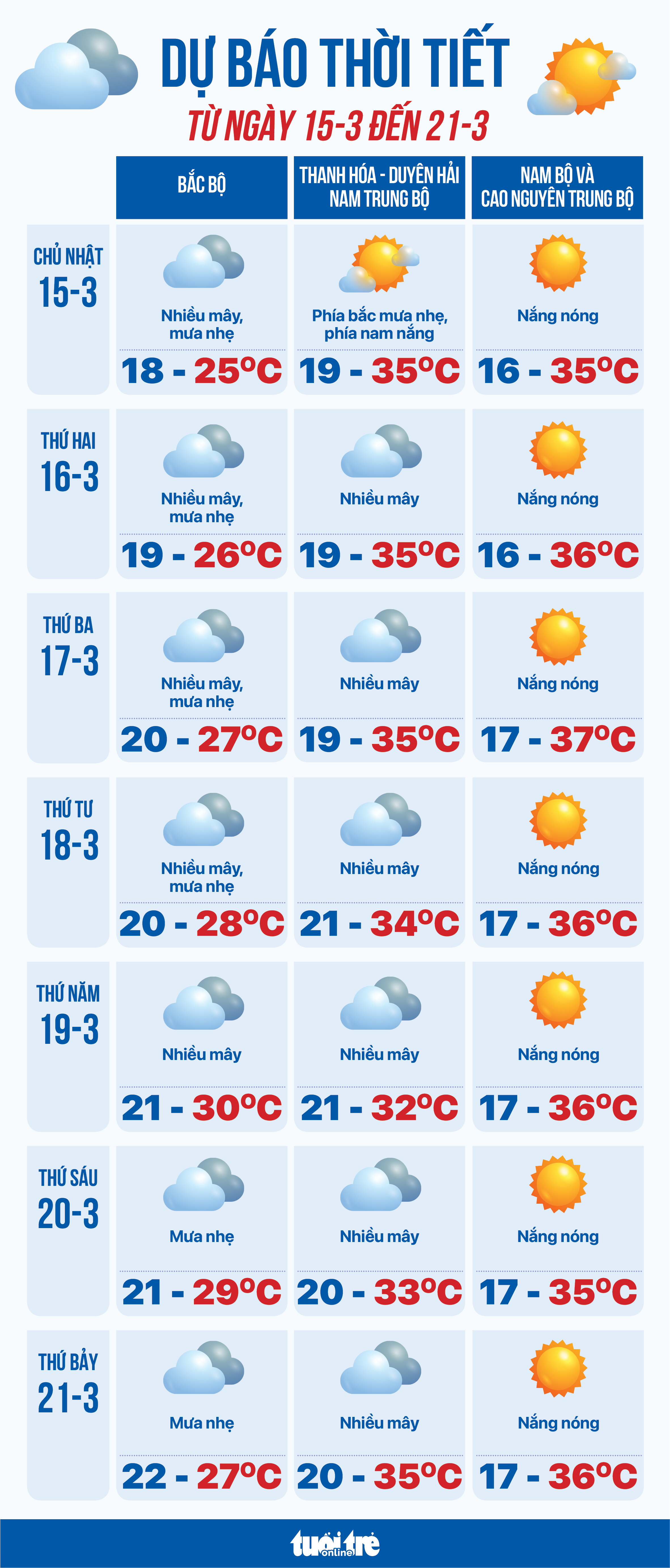 Dự báo thời tiết từ 15-3 đến 21-3: Bắc Bộ sương mù, Trung Bộ mưa, Nam Bộ oi bức - Ảnh 1.