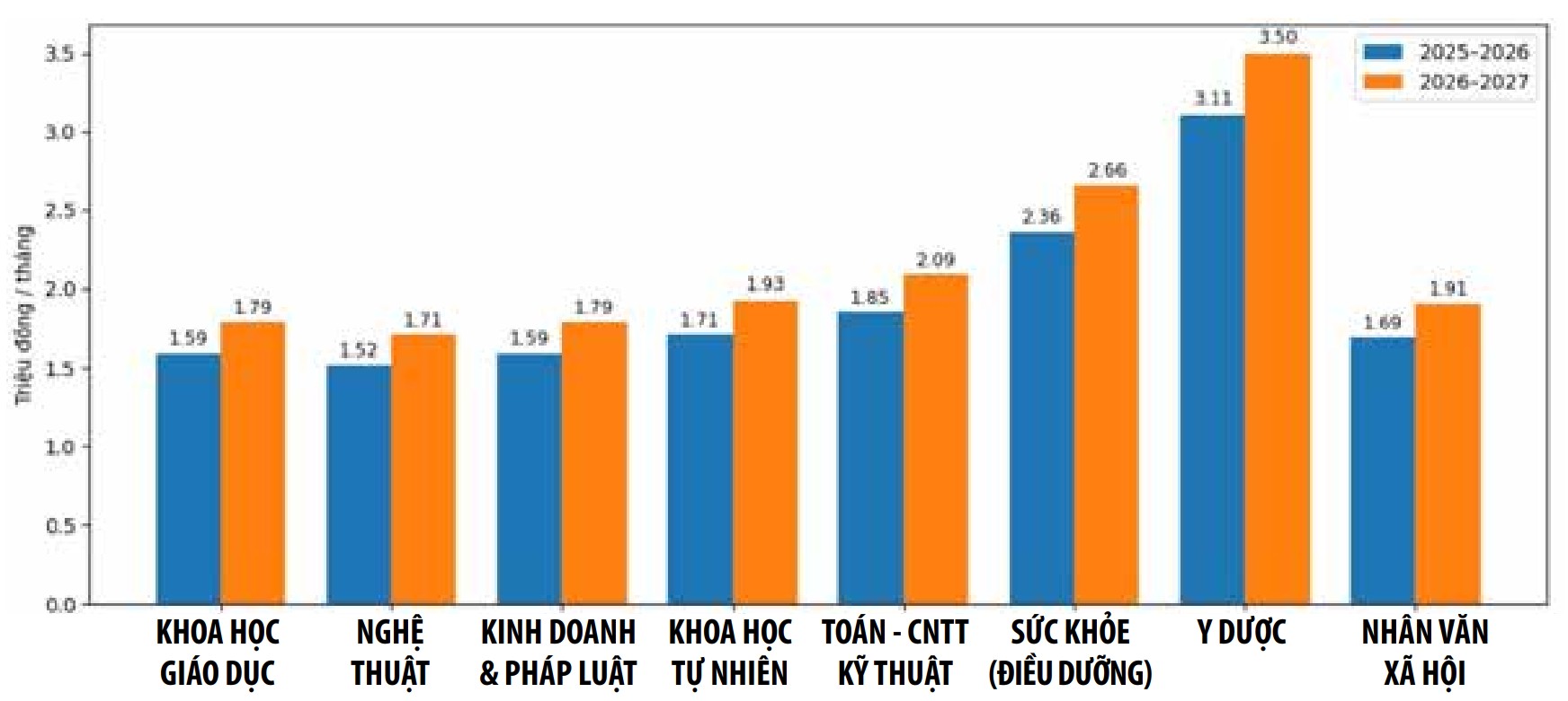 Học phí đại học: Điều chỉnh mới từ năm học 2027-2028