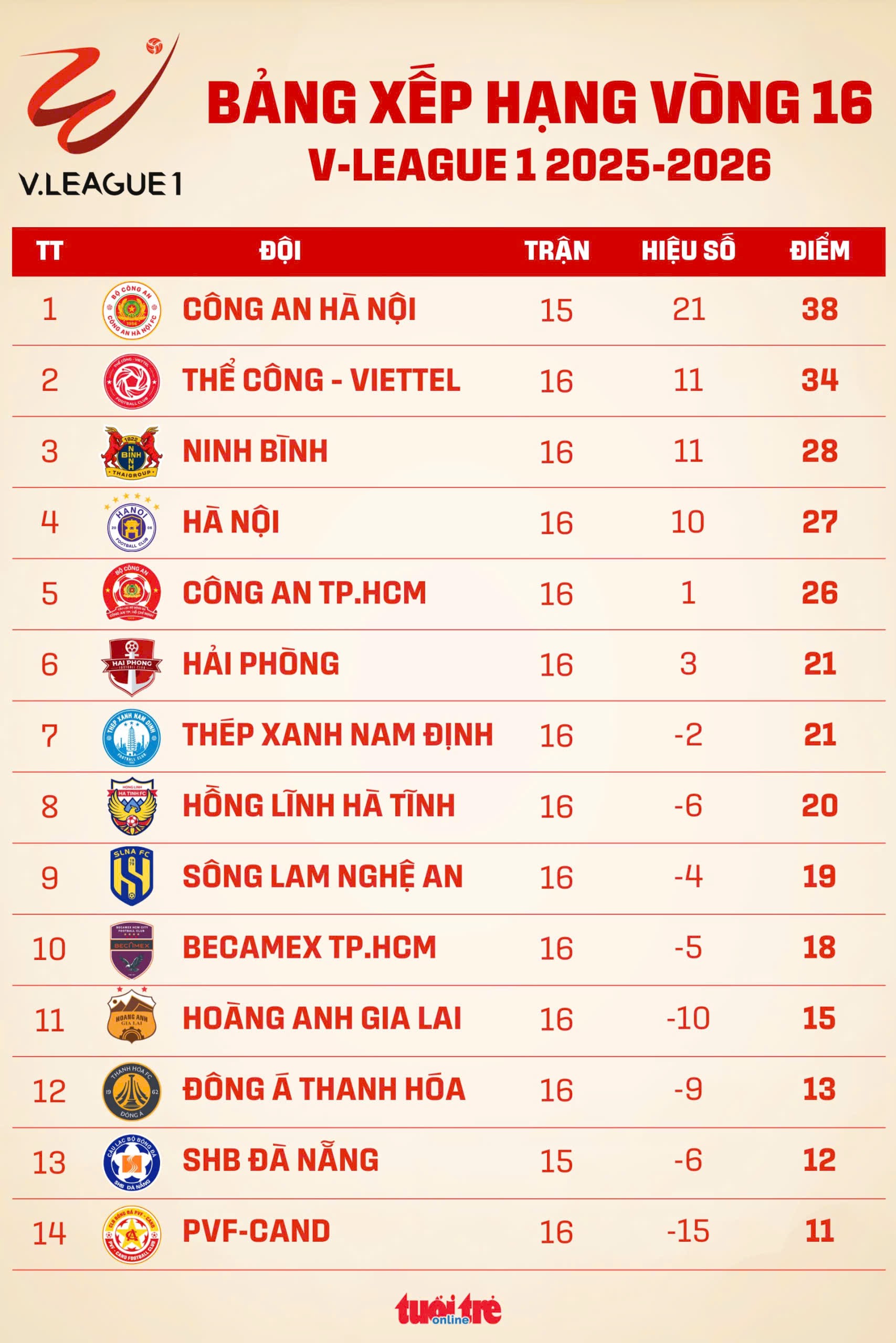 V-League vòng 16: Công An Hà Nội băng băng về đích, Thép Xanh Nam Định vươn lên