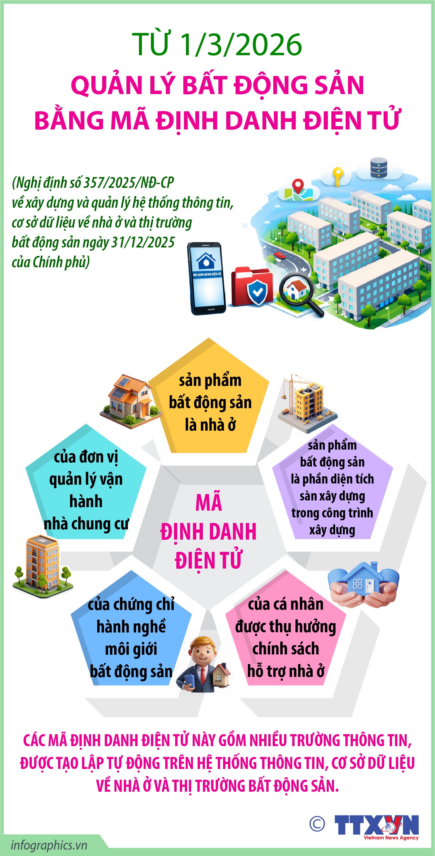 Infographic: Quản lý bất động sản bằng mã định danh điện tử từ 1-3-2026 - Ảnh 1.