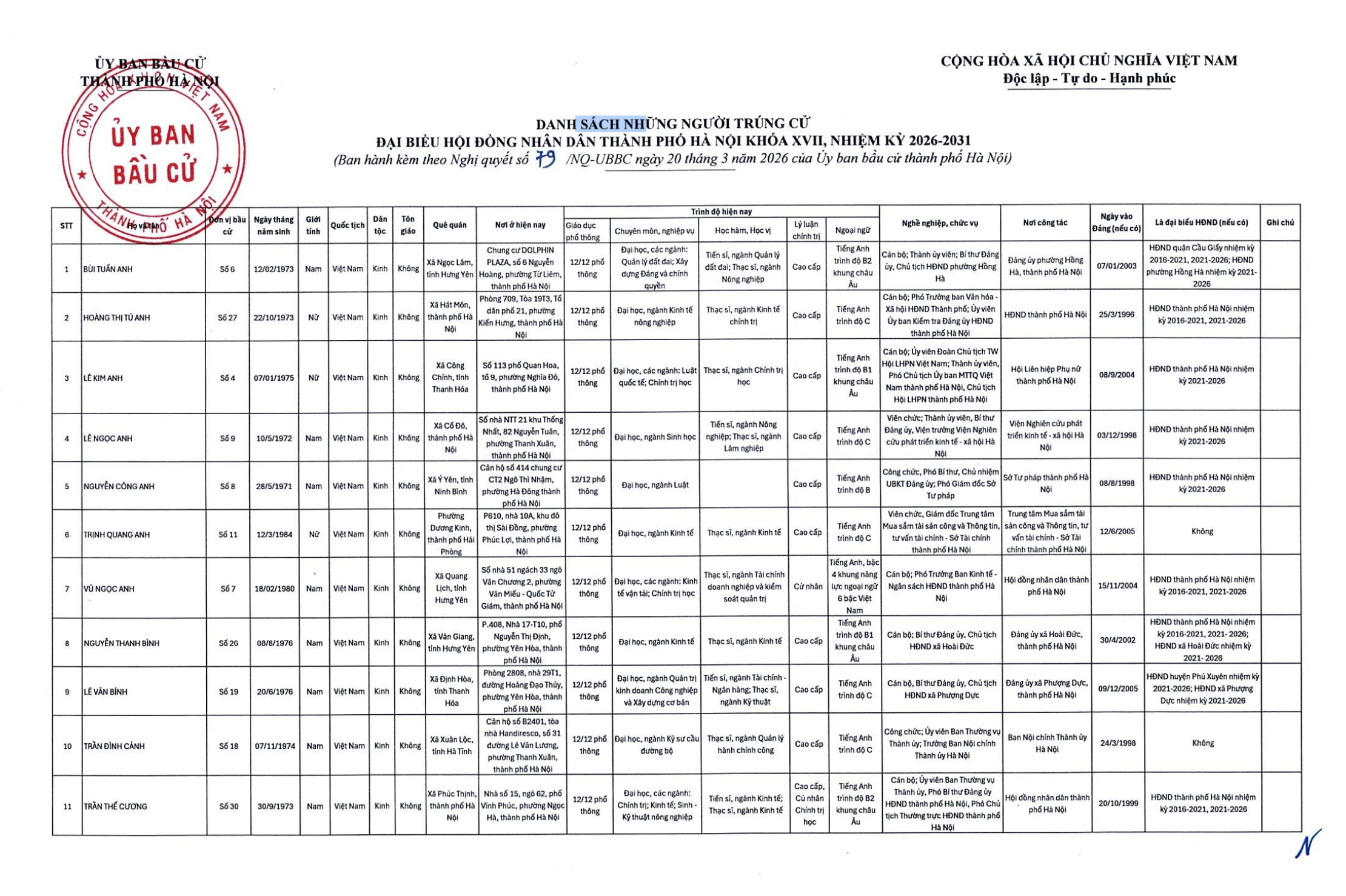 Hà Nội công bố 125 người trúng cử đại biểu HĐND TP - Ảnh 2.