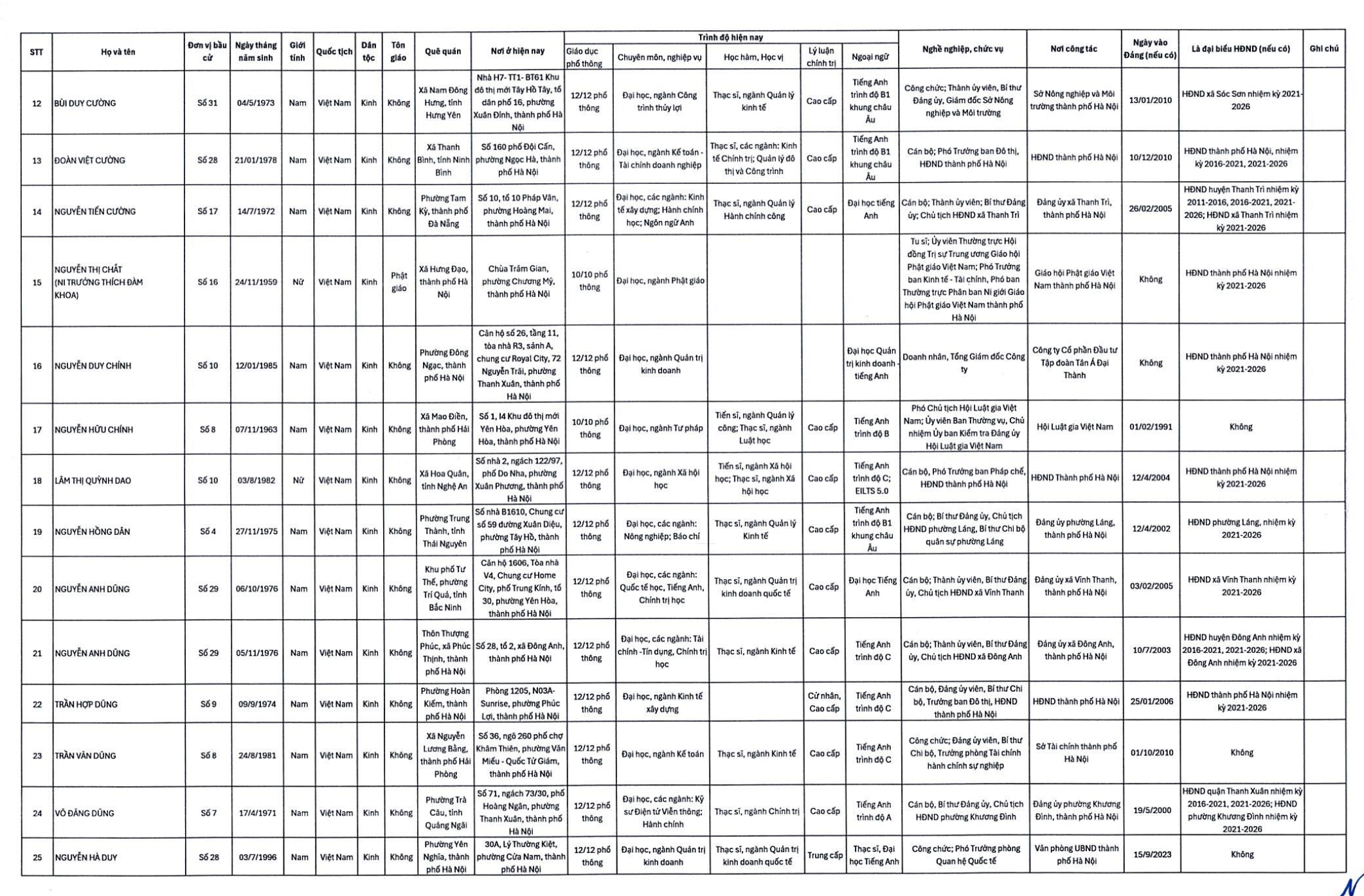 Hà Nội công bố 125 người trúng cử đại biểu HĐND TP - Ảnh 3.