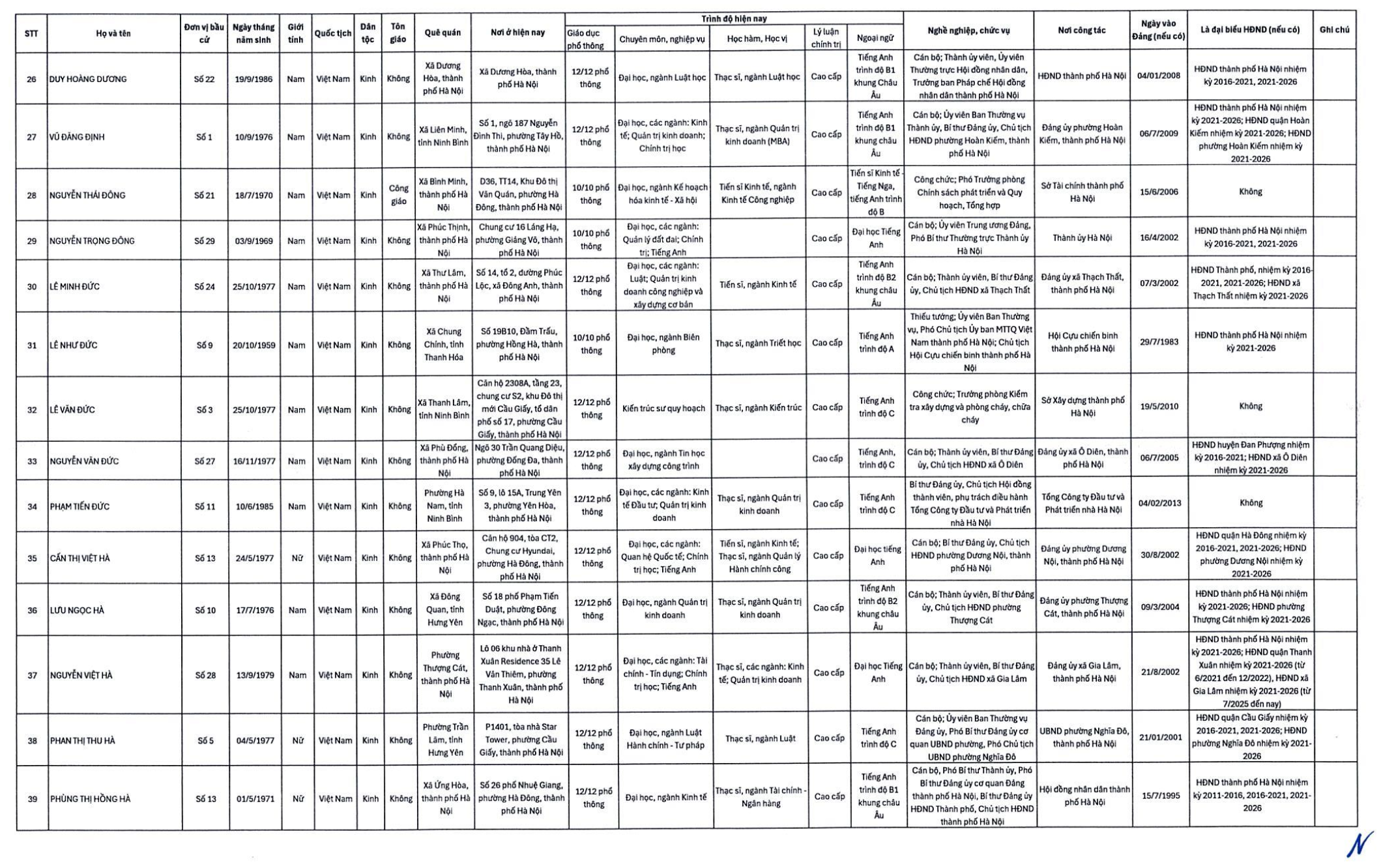 Hà Nội công bố 125 người trúng cử đại biểu HĐND TP - Ảnh 4.