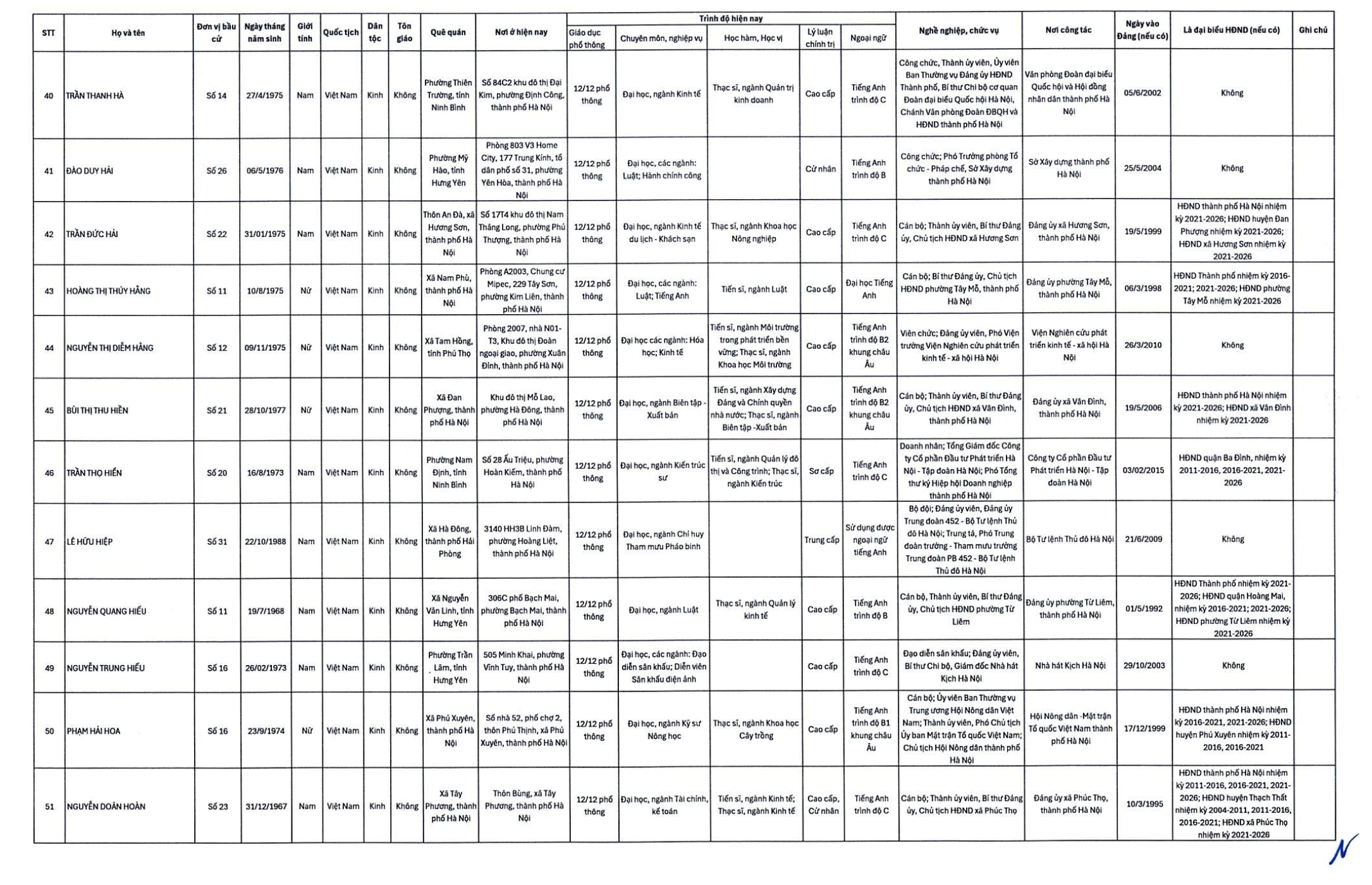 Hà Nội công bố 125 người trúng cử đại biểu HĐND TP - Ảnh 5.