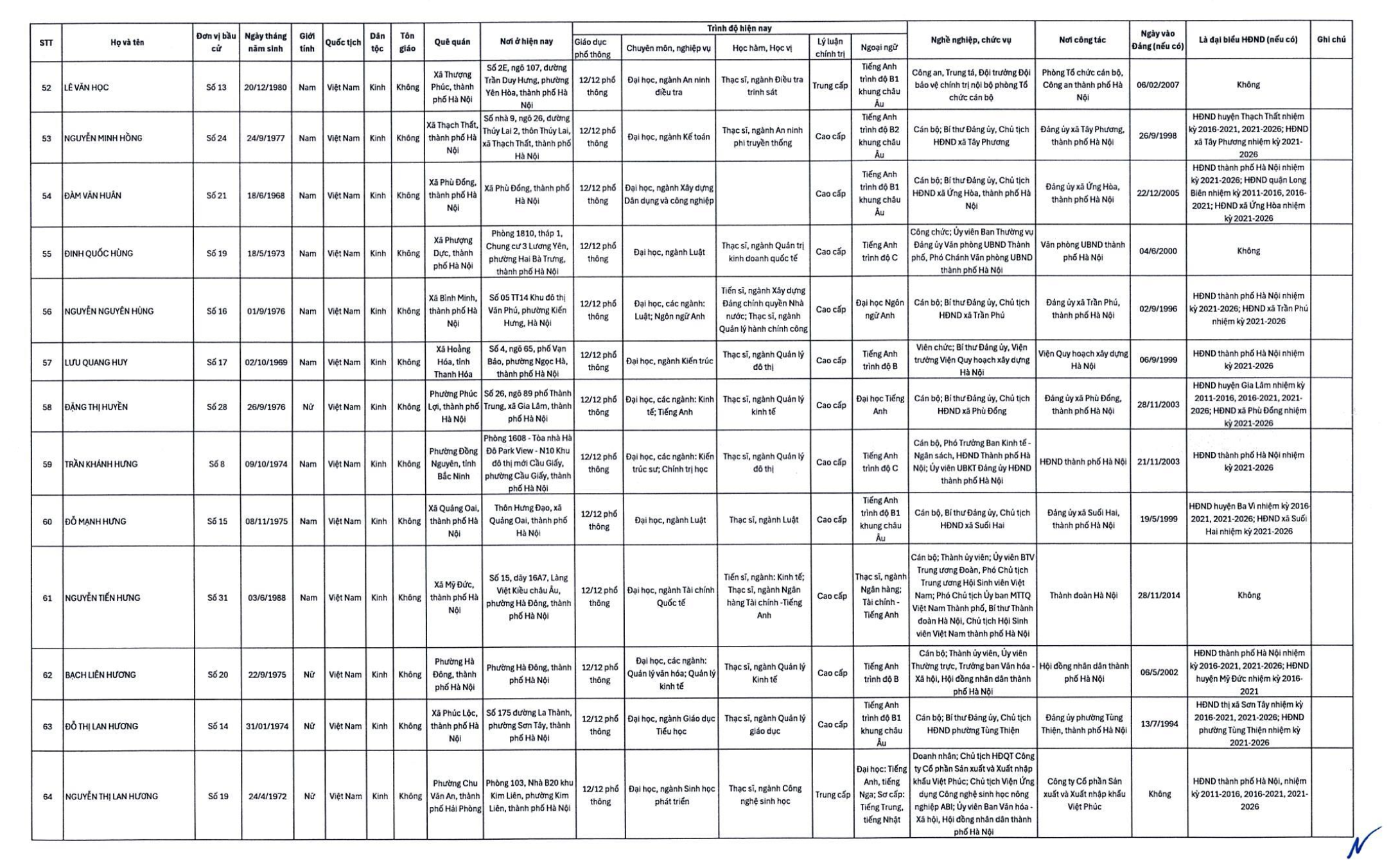 Hà Nội công bố 125 người trúng cử đại biểu HĐND TP - Ảnh 6.
