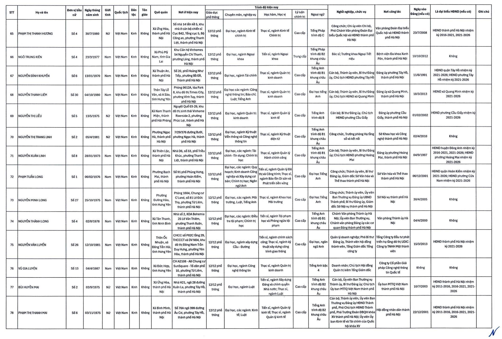 Hà Nội công bố 125 người trúng cử đại biểu HĐND TP - Ảnh 7.