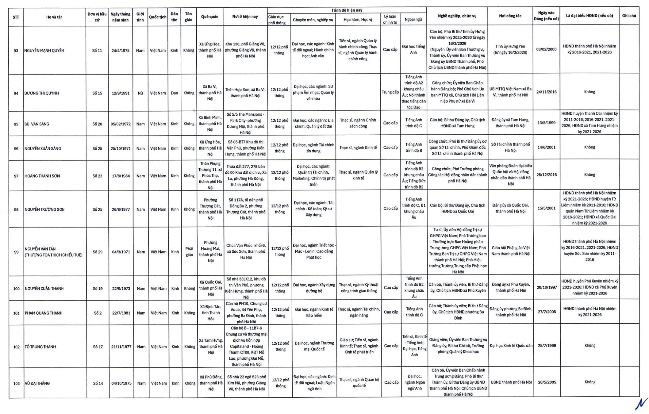 Hà Nội công bố 125 người trúng cử đại biểu HĐND TP - Ảnh 9.